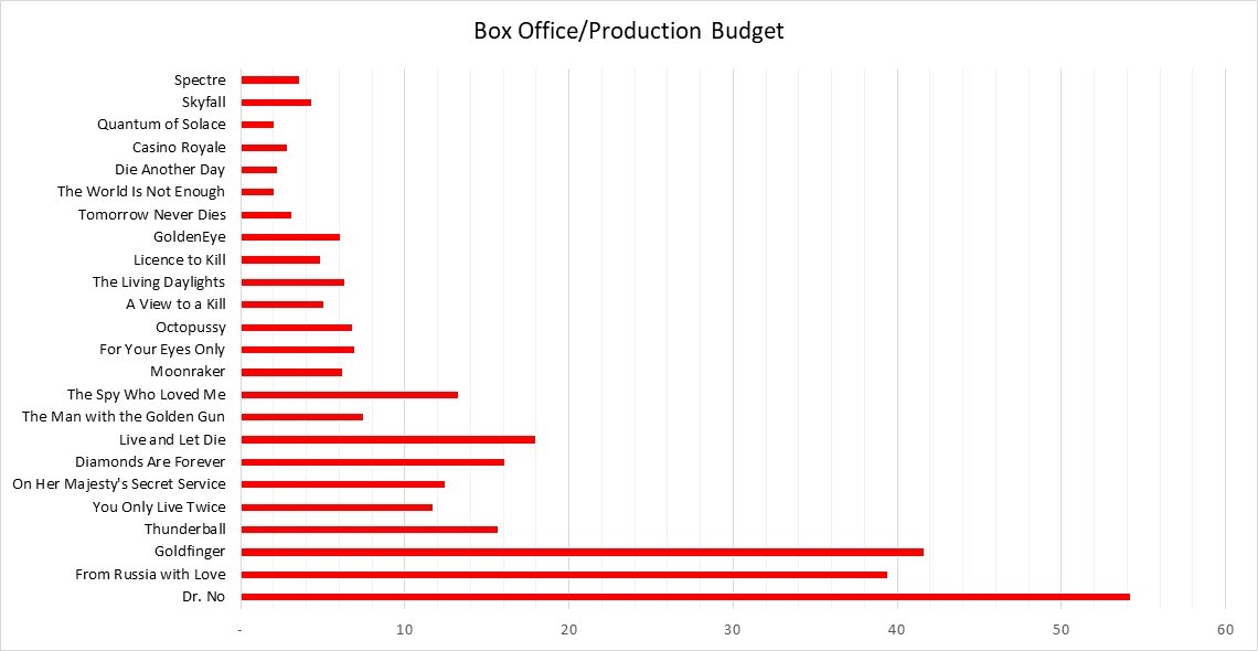 50+ JawDropping Box Office Facts for Your School Project