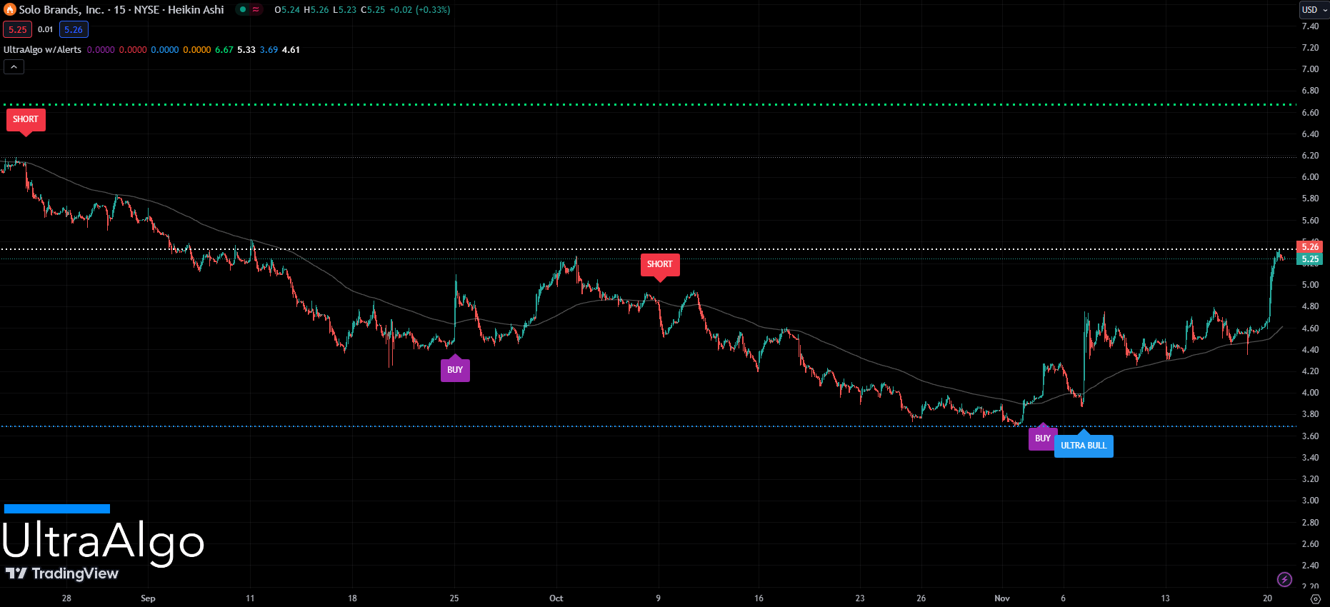DTC Rating downgraded to Sell based off 5 signals on the 15min chart