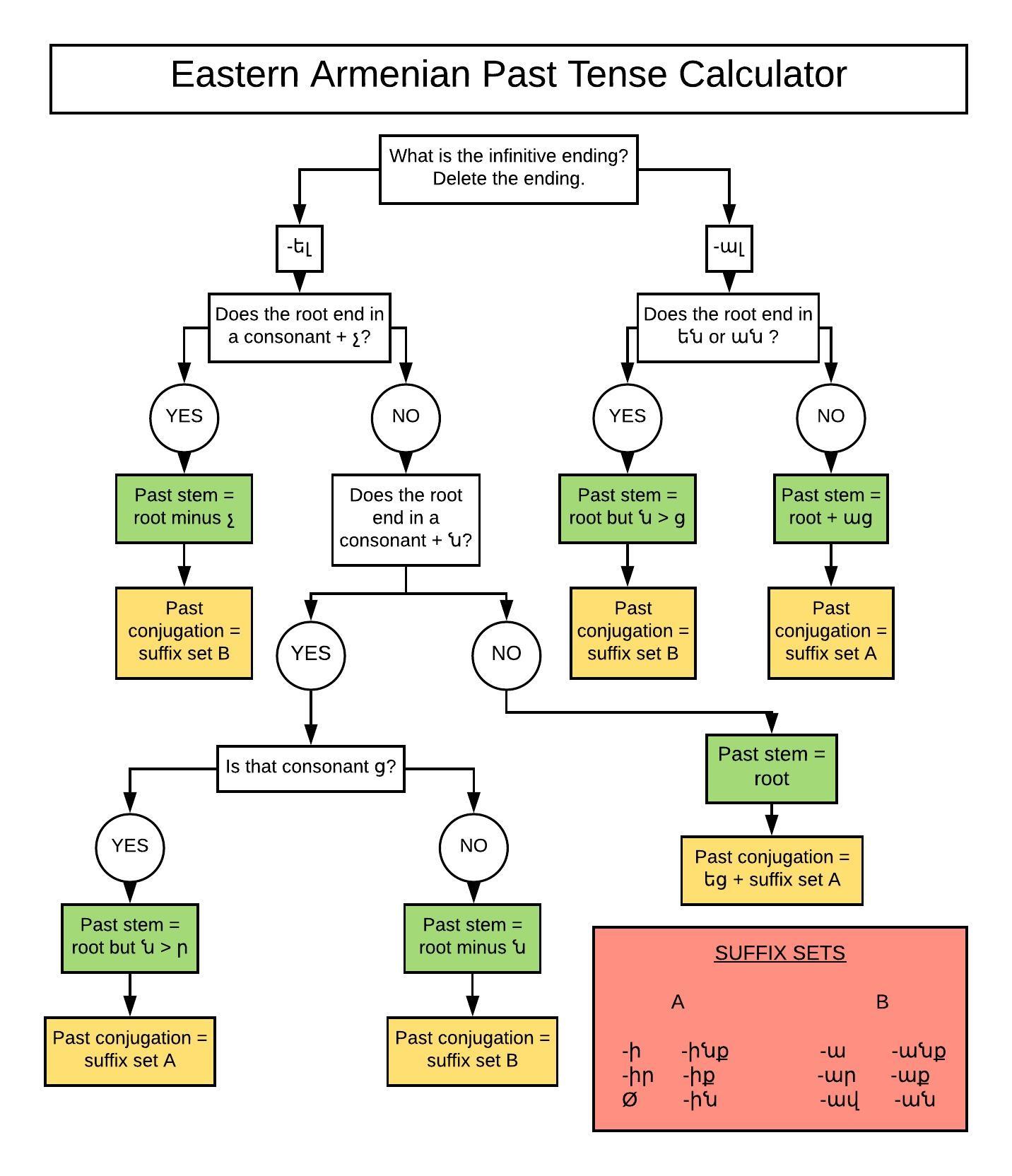 Looking for feedback on this flowchart I made for Eastern Armenian