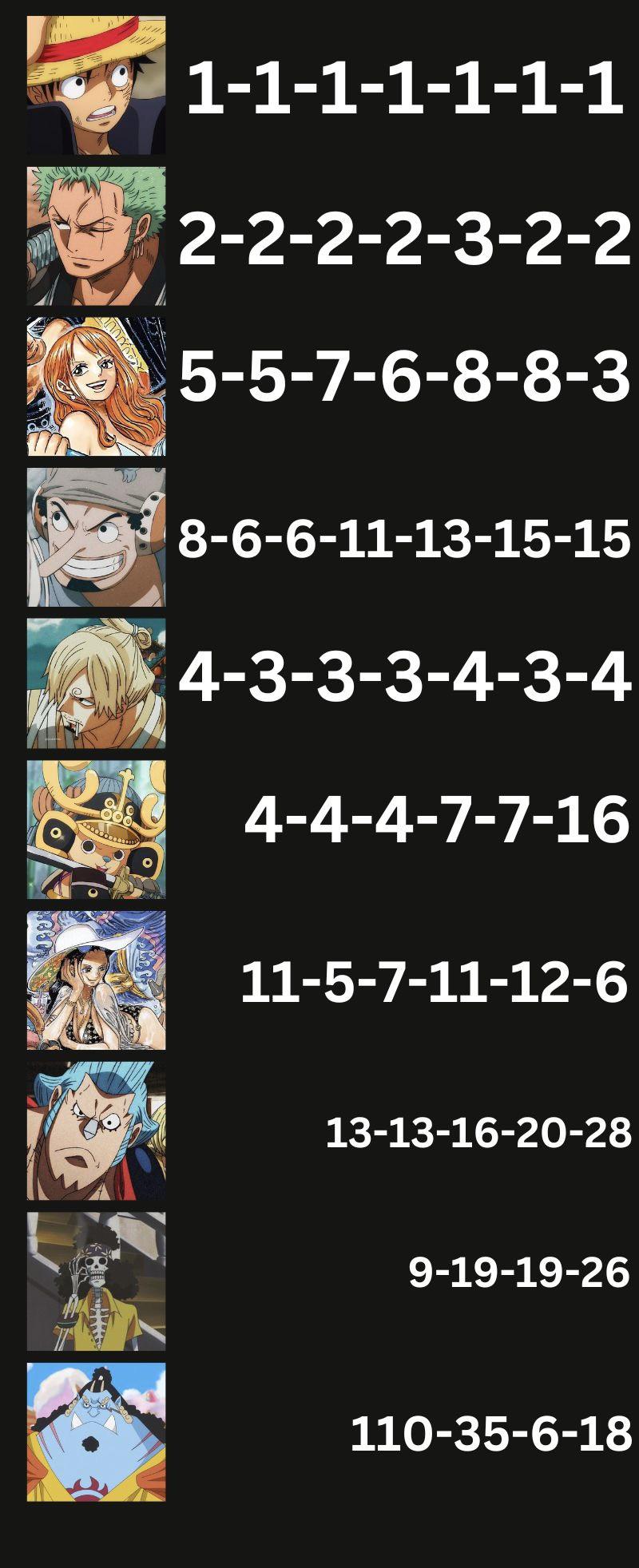 Straw Hats’ Rankings in Every Official Popularity Poll They’re in r