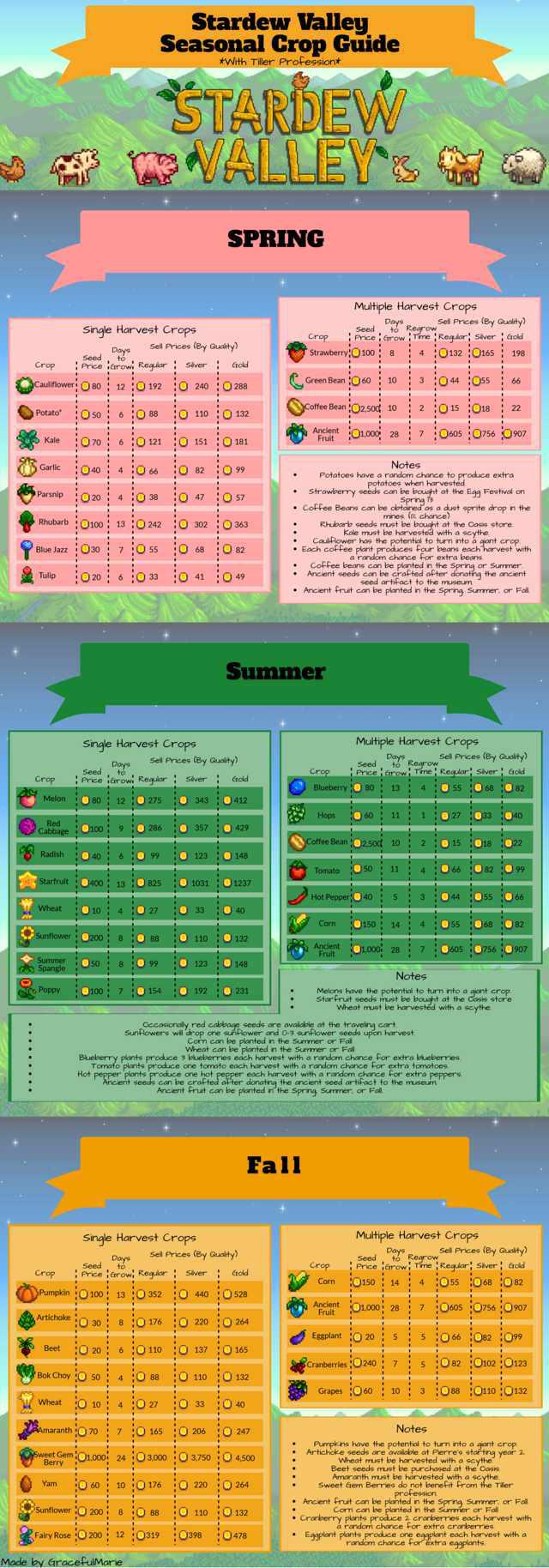 Found this crop infographic in my saved Stardew stuff. r/StardewValley