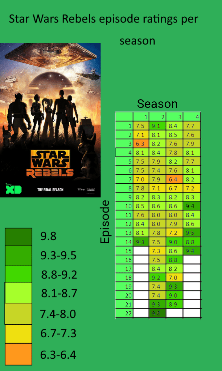 Star Wars Rebels episode ratings based on their IMDB score. StarWars