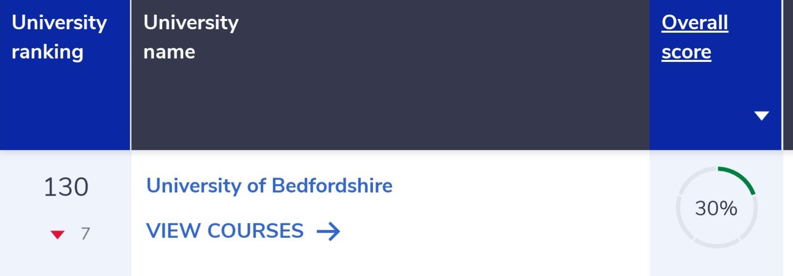University of Bedfordshire, here we come! r/6thForm