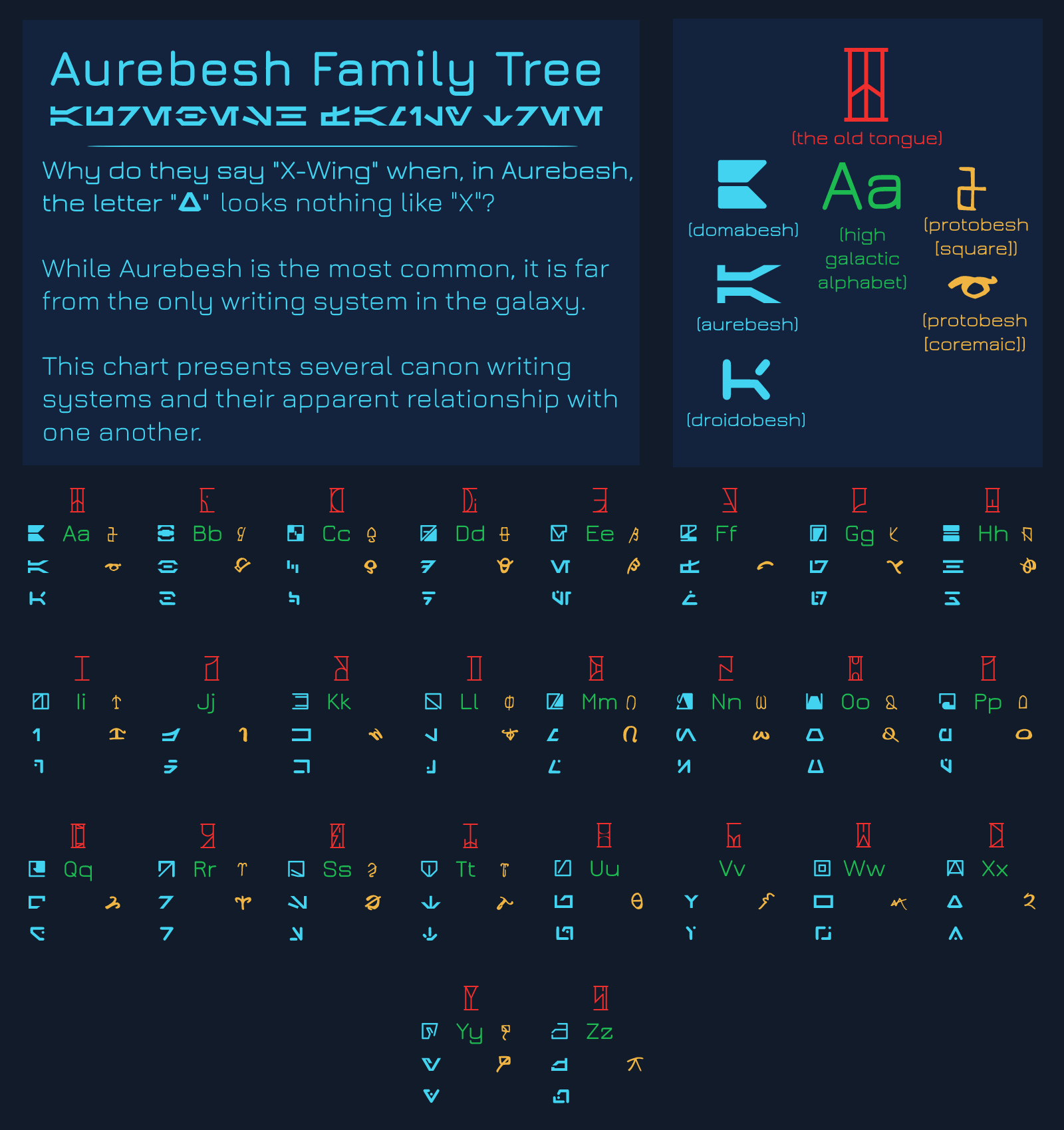 Aurebesh Learn, practice, & discuss Aurebesh, the basic Star.
