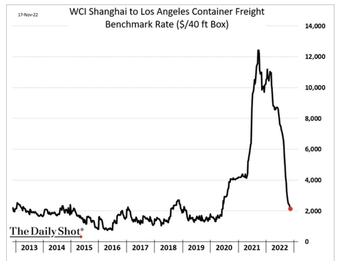 Container shipping costs are back to prepandemic levels r/wallstreetbets