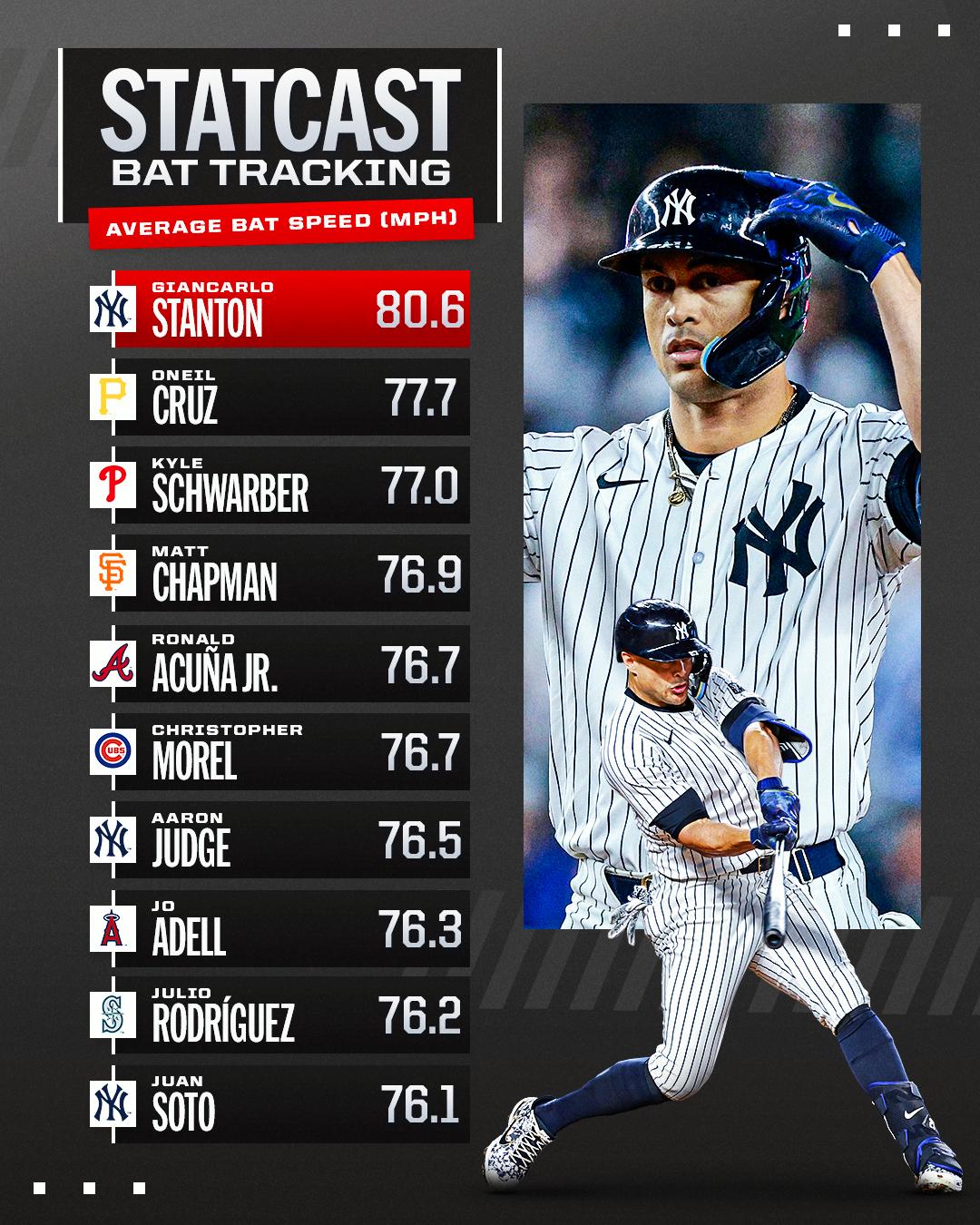 Fastest average bat speeds in MLB this season! r/baseball