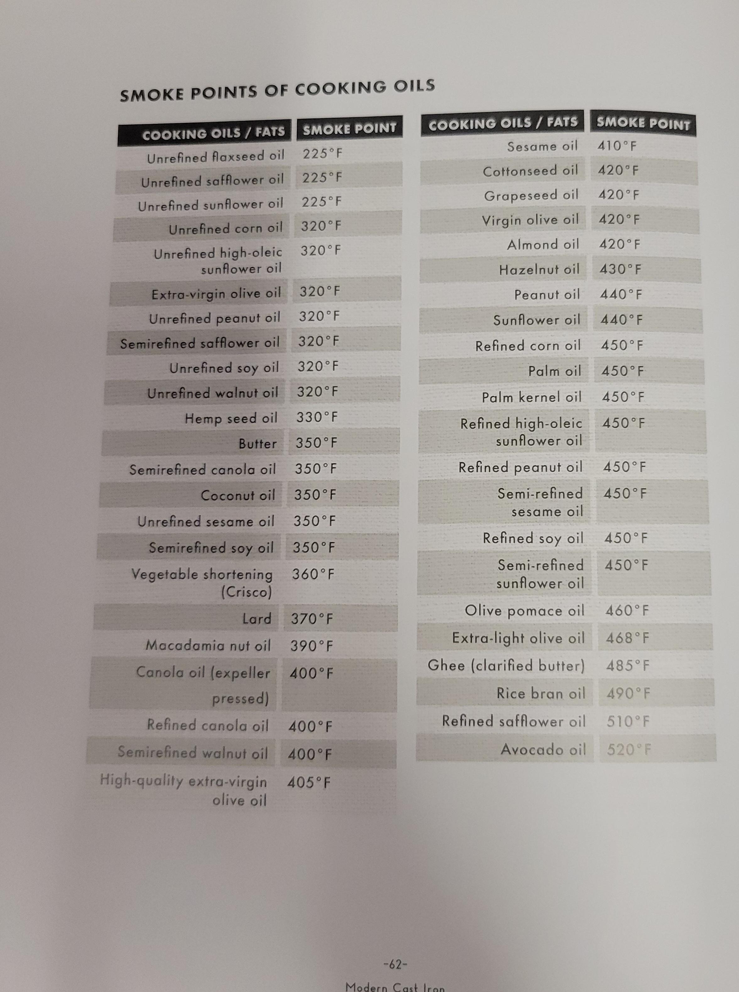 Smoke Points of Cooking Oils found in a book at the library today
