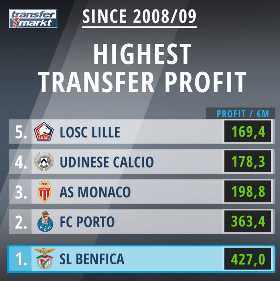 Highest Transfer Profit since 2008/09 r/soccer