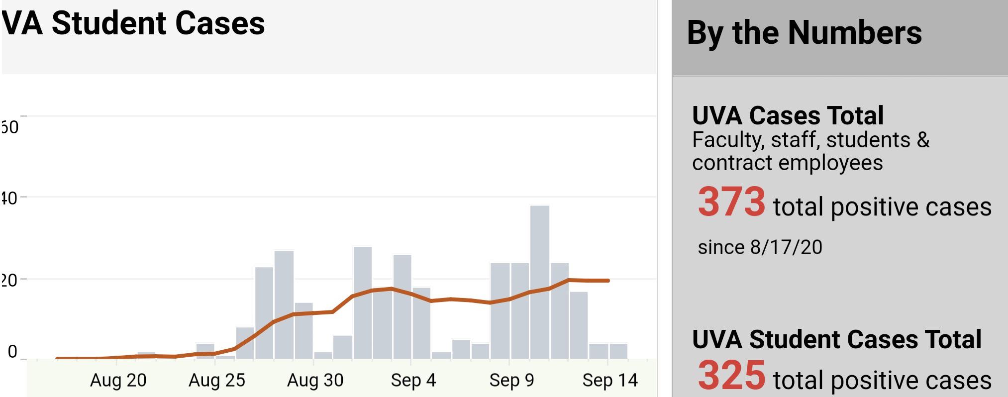 Only four new cases yesterday! r/UVA