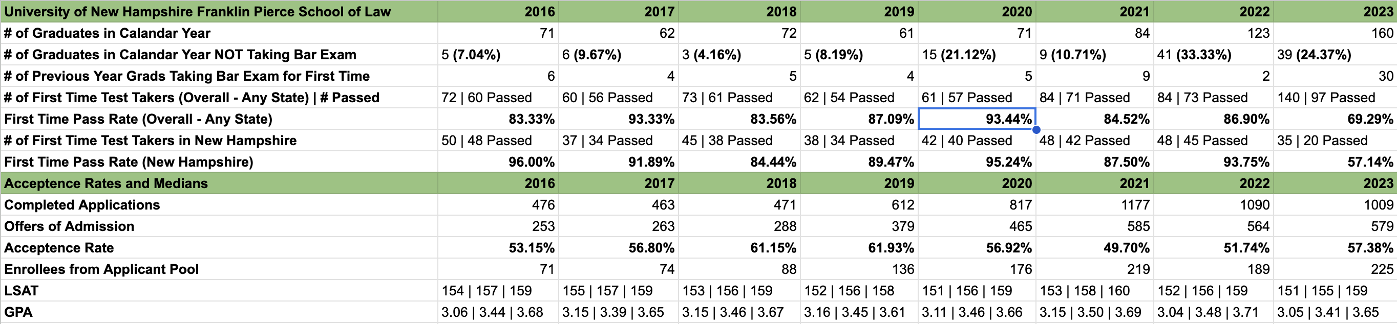 WTF happened to UNH's bar pass rate in 2023? Down from 86.90 to 69.29
