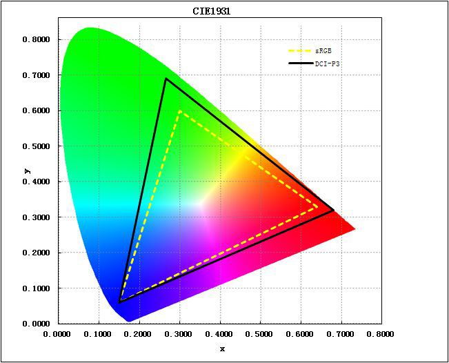 Widegamut color on the web the status in August 2019 (sRGB, DCIP3