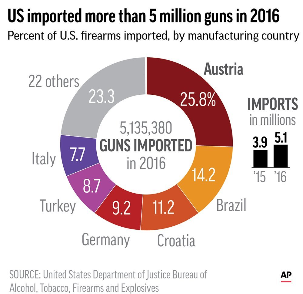 Percent of U.S. guns imported r/europe