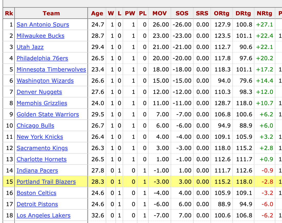 Number 1 in net rating by +5 points! Historically Dominant! r/NBASpurs