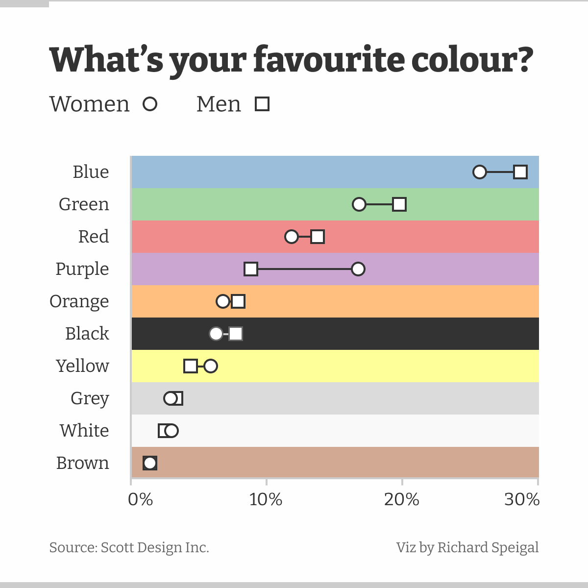 In a survey about favourite colours, purple most divides opinion