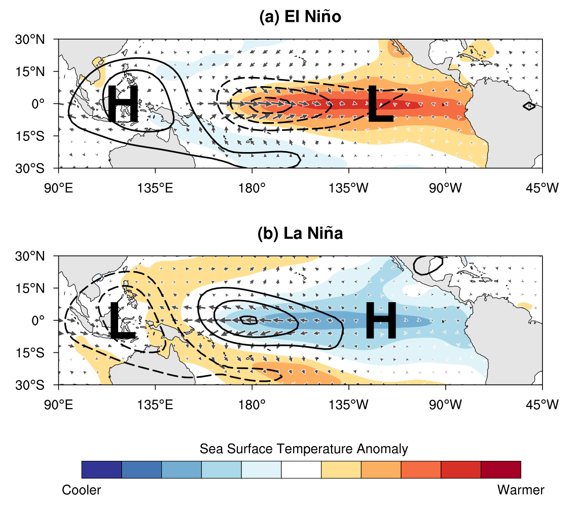 El nino means warm ocean current in the eastern pacific. La nina means