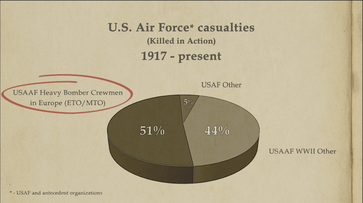 More than half of US Air Force combat losses in its entire history from