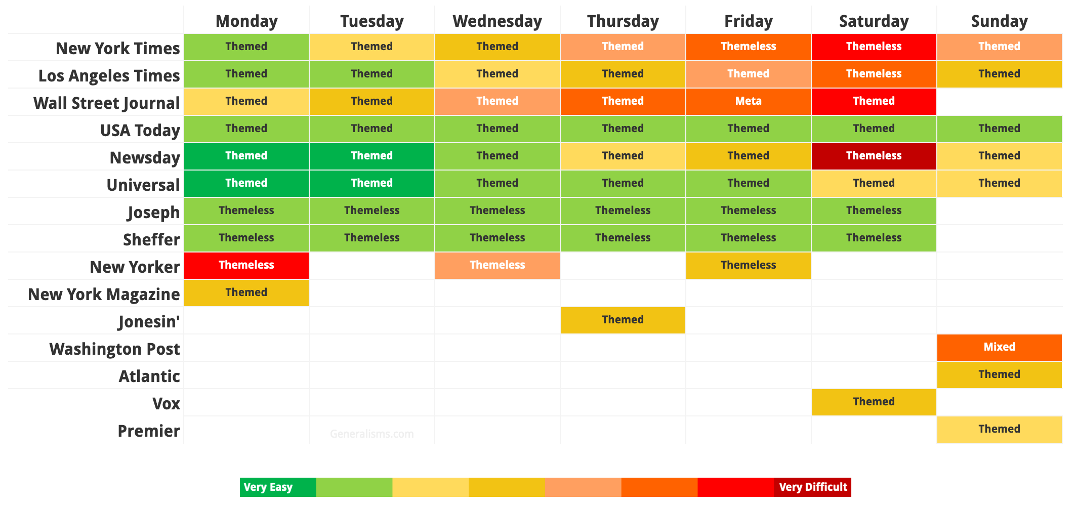 Crossword difficulty matrix for various mainstream(ish) puzzles (info in comments, any comments