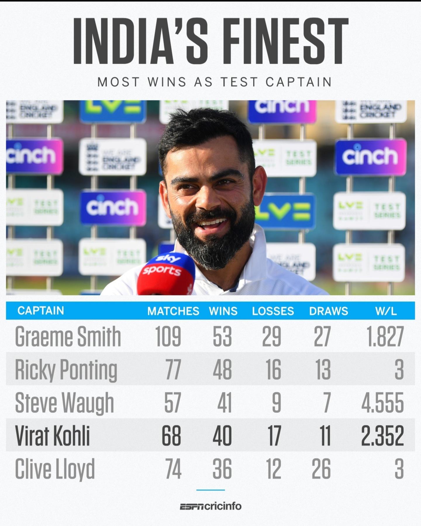 India's Best Test Captain Retires r/Cricket