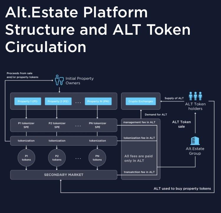 The Alt.Estate Platform Structure and Alt Token Circulation Well