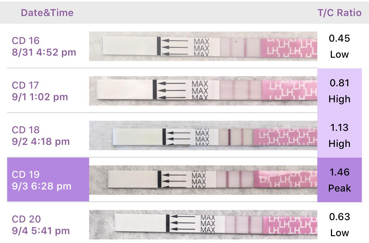 [CD 20] [Pregmate OPK] [Premom app] What’s going on here? Yesterday