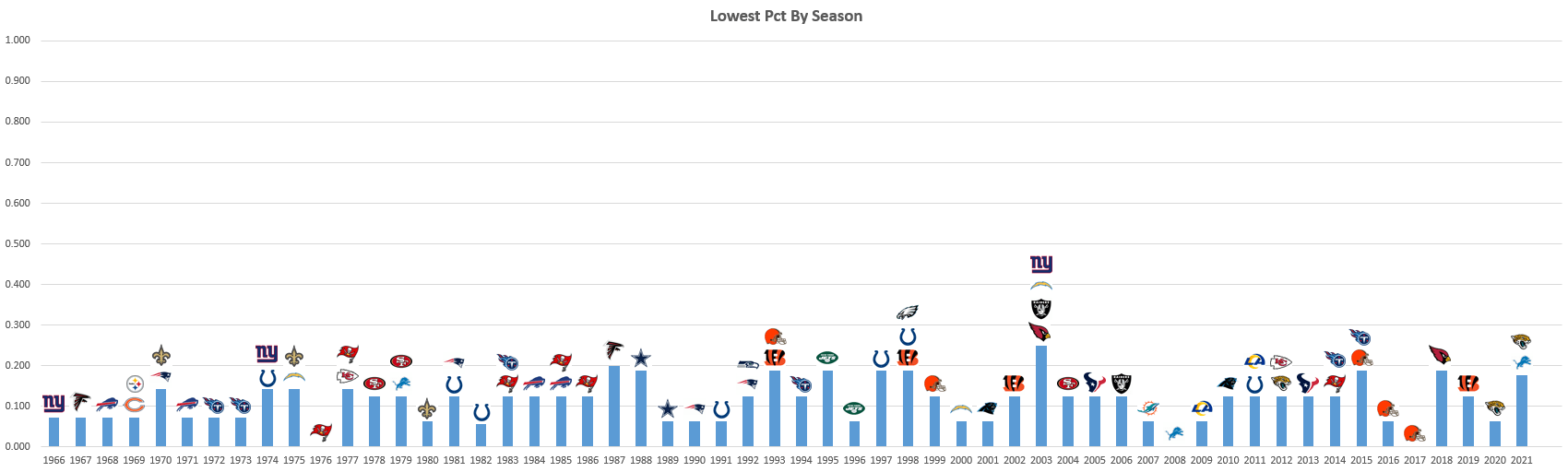 Teams with Lowest Win Percentage by Season r/nfl