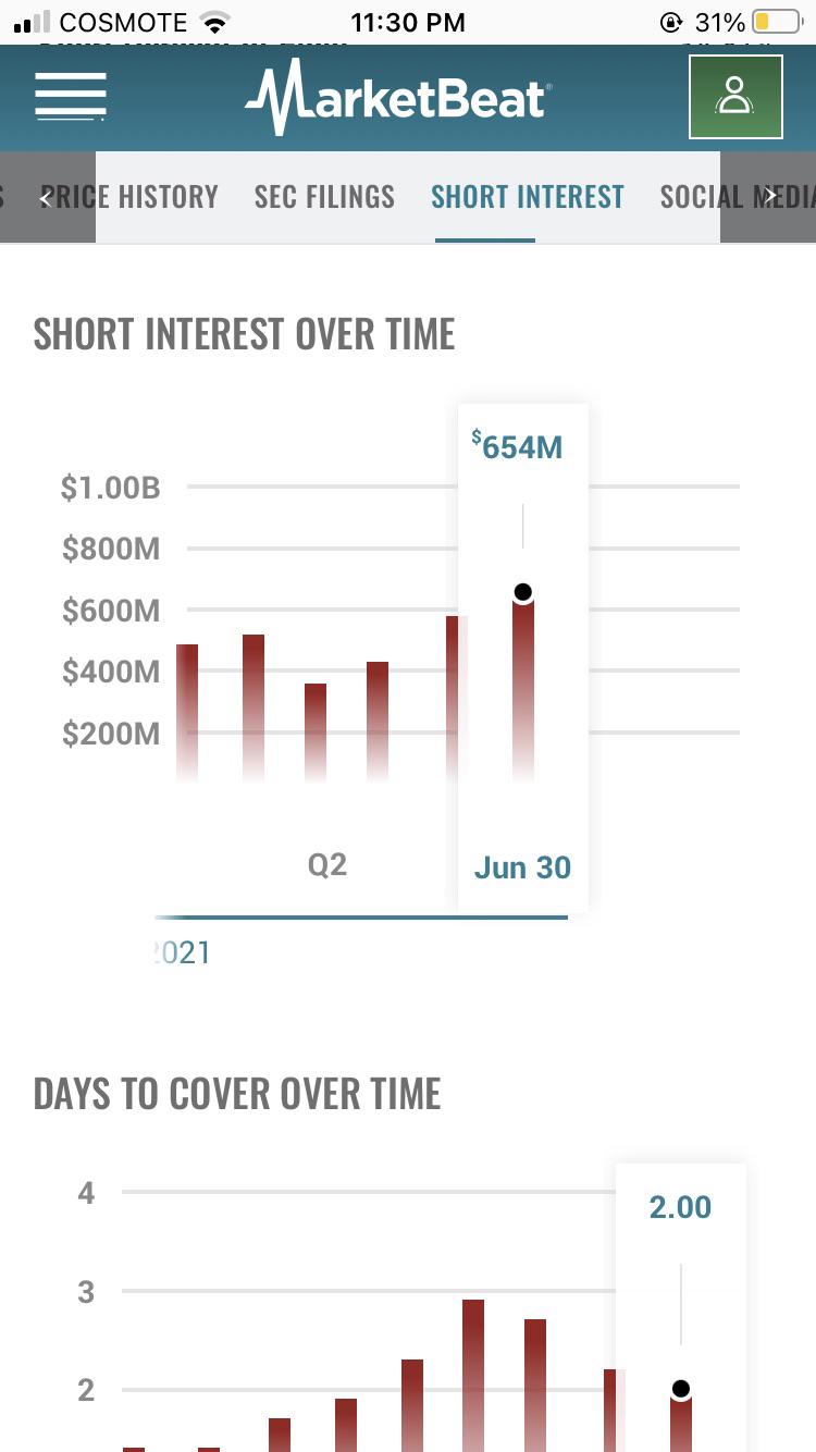 Short interest at its maximum with lowest days to cover ratio. Once the