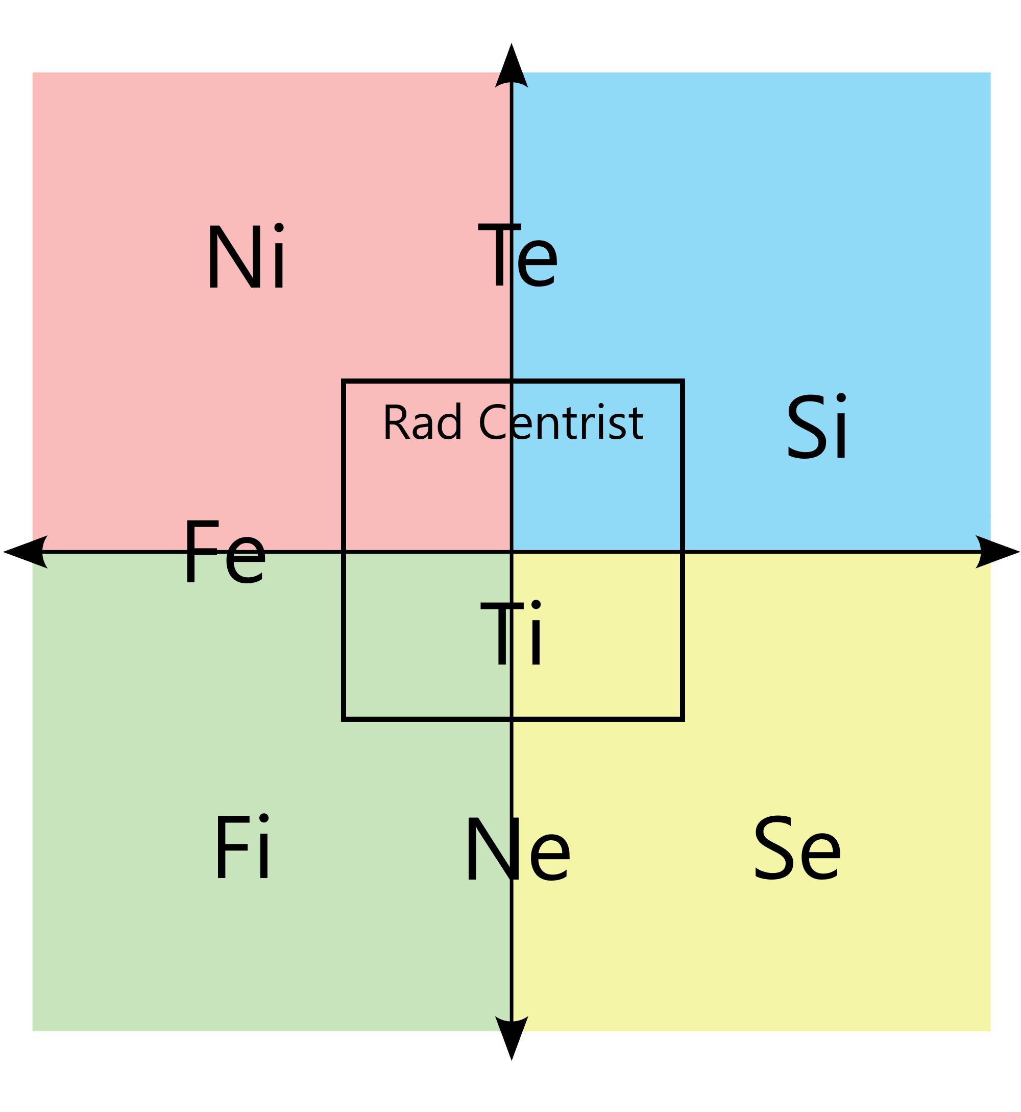 The 8 Jungian Cognitive Functions : r/PoliticalCompassMemes