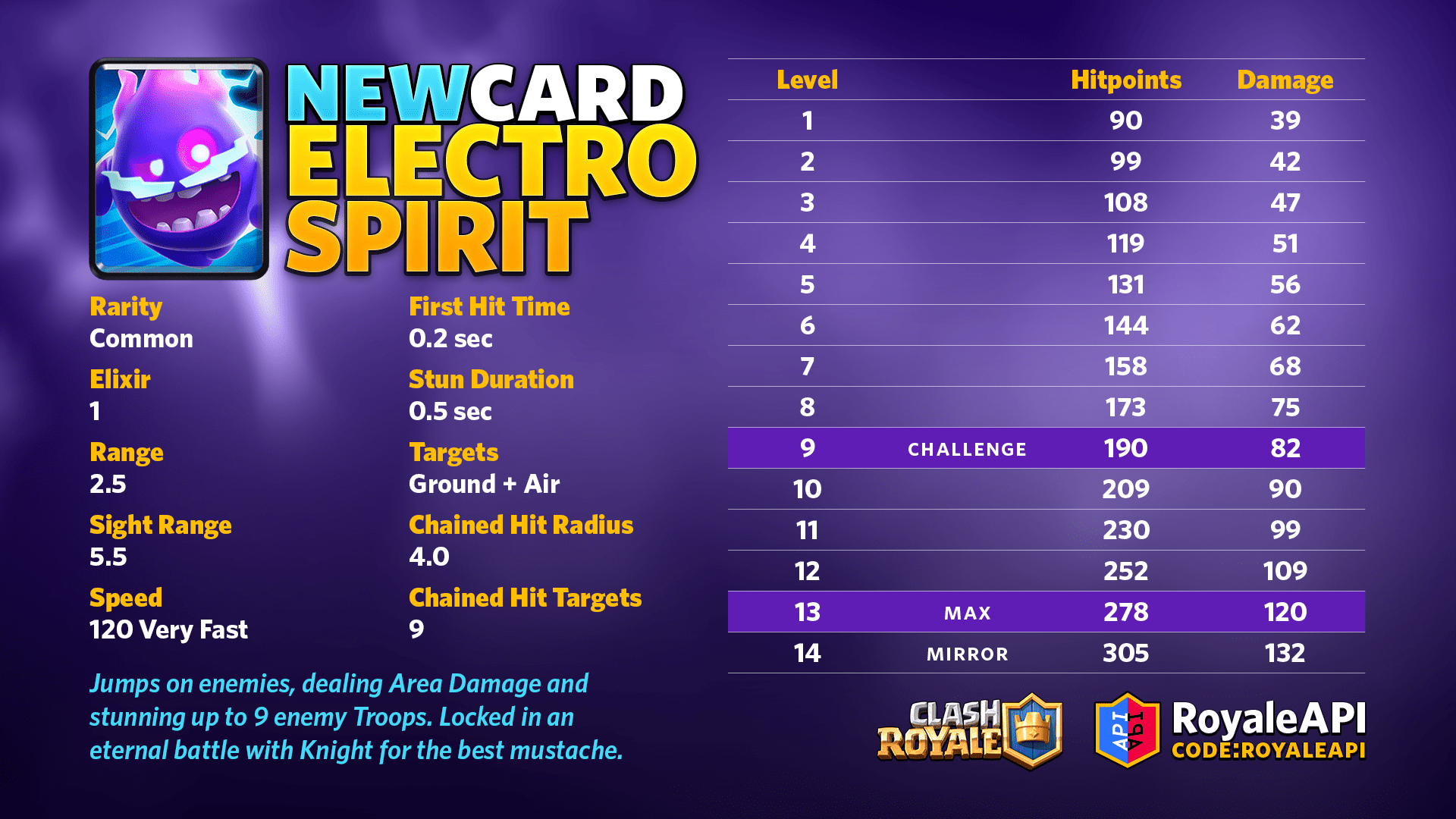 Introducing Electro Spirit the 101st card in Clash Royale! r
