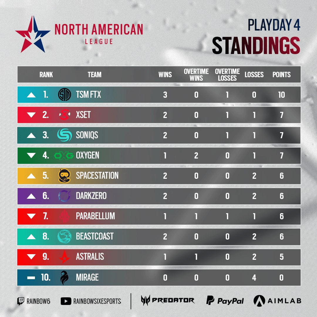 North American League standings after week 2 r/R6ProLeague