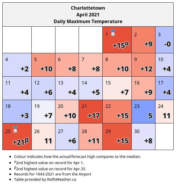 During April 2021, Charlottetown had 17 above median days and 13 below