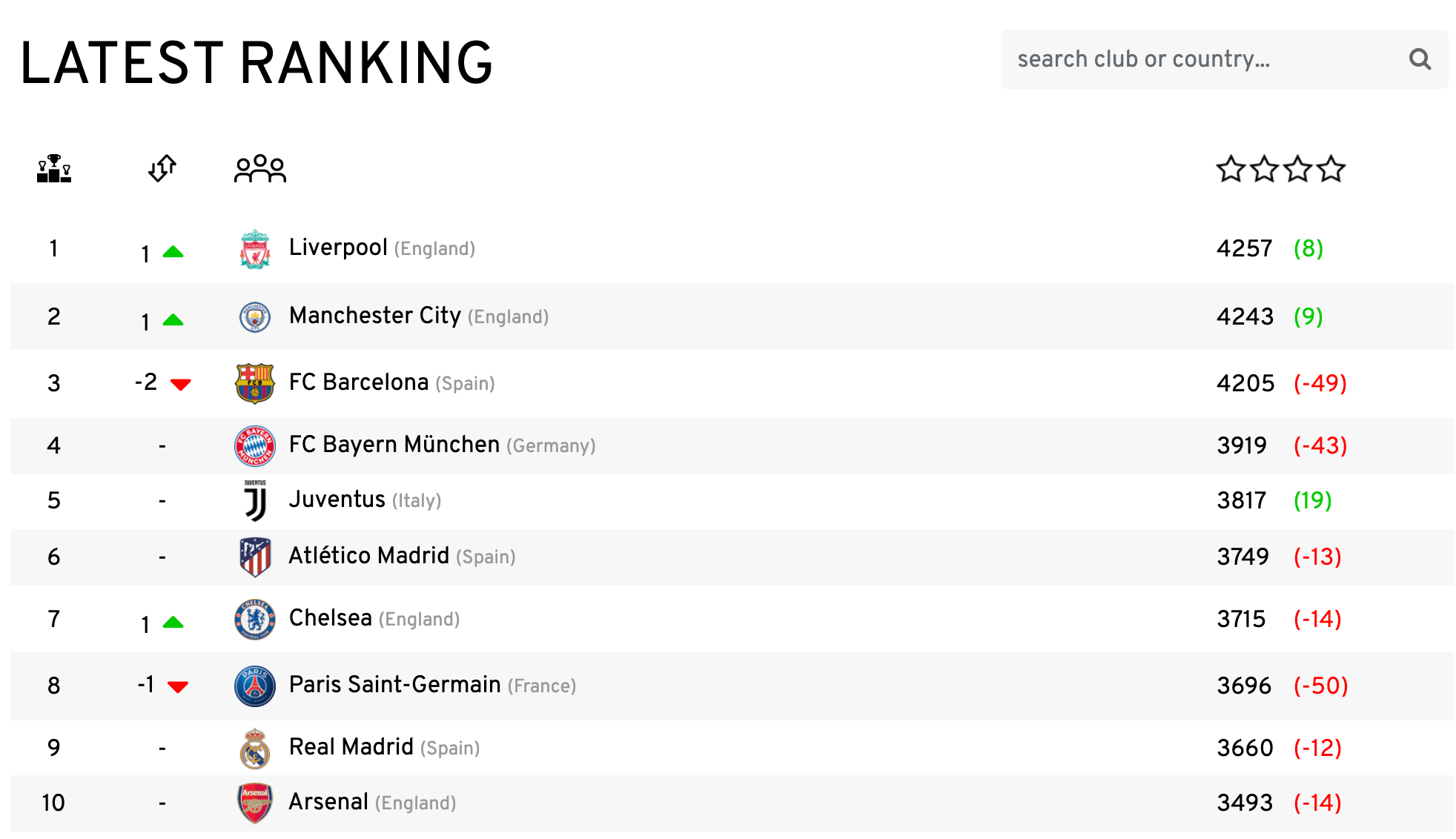 Liverpool reaches the first spot on Euro Club Index for the very first