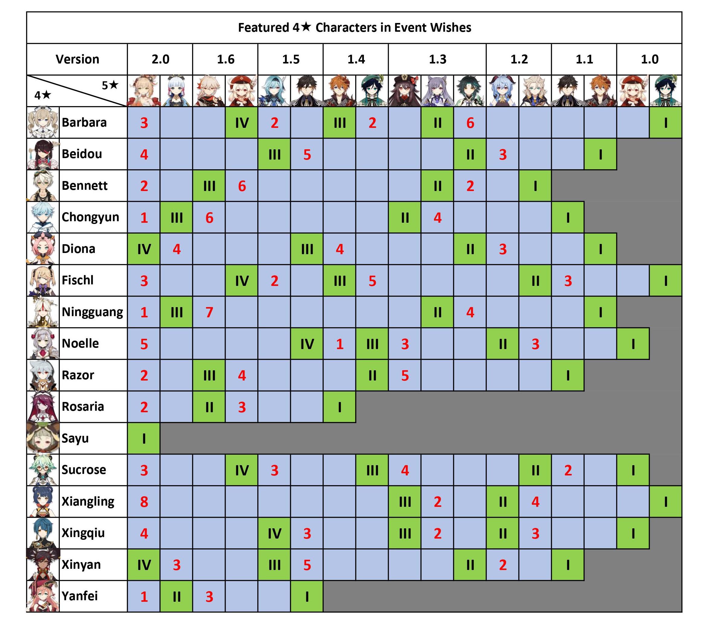 I made a Chart of Featured 4* Characters in Event Wishes (up to v2.0) Genshin_Impact