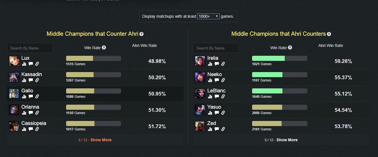 Ahri Matchups Results From Champion.gg Left Me Speechless
