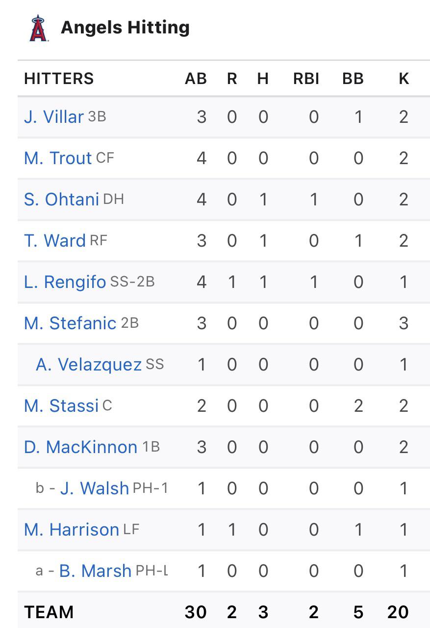 All 12 players that batted today struck out at least once r