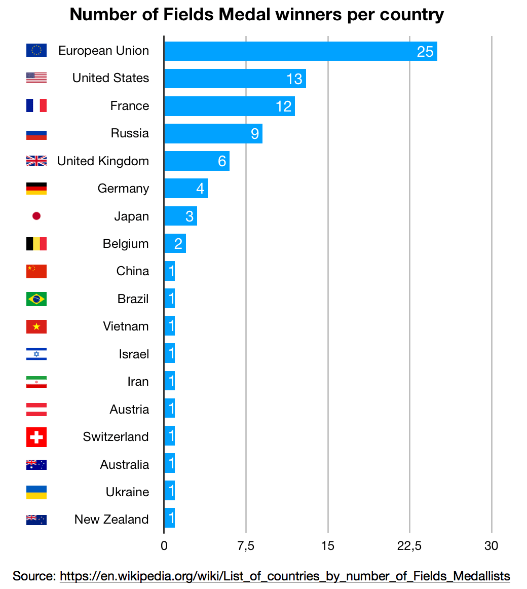 Number of Fields Medal winners per country r/europe
