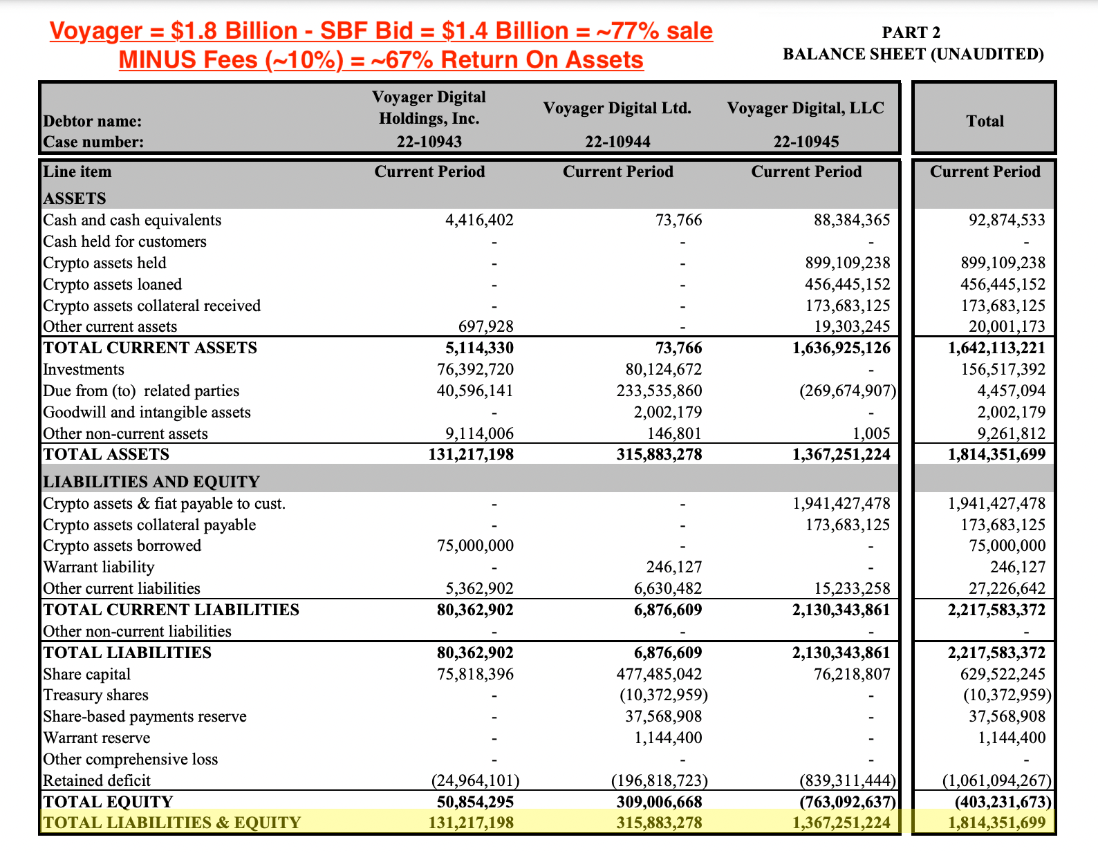 213 best r/voyagerexchange images on Pholder 445M holdback from FTX