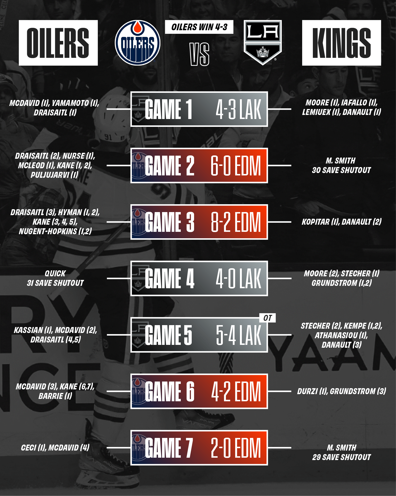 Oilers Kings Series Recap r/EdmontonOilers