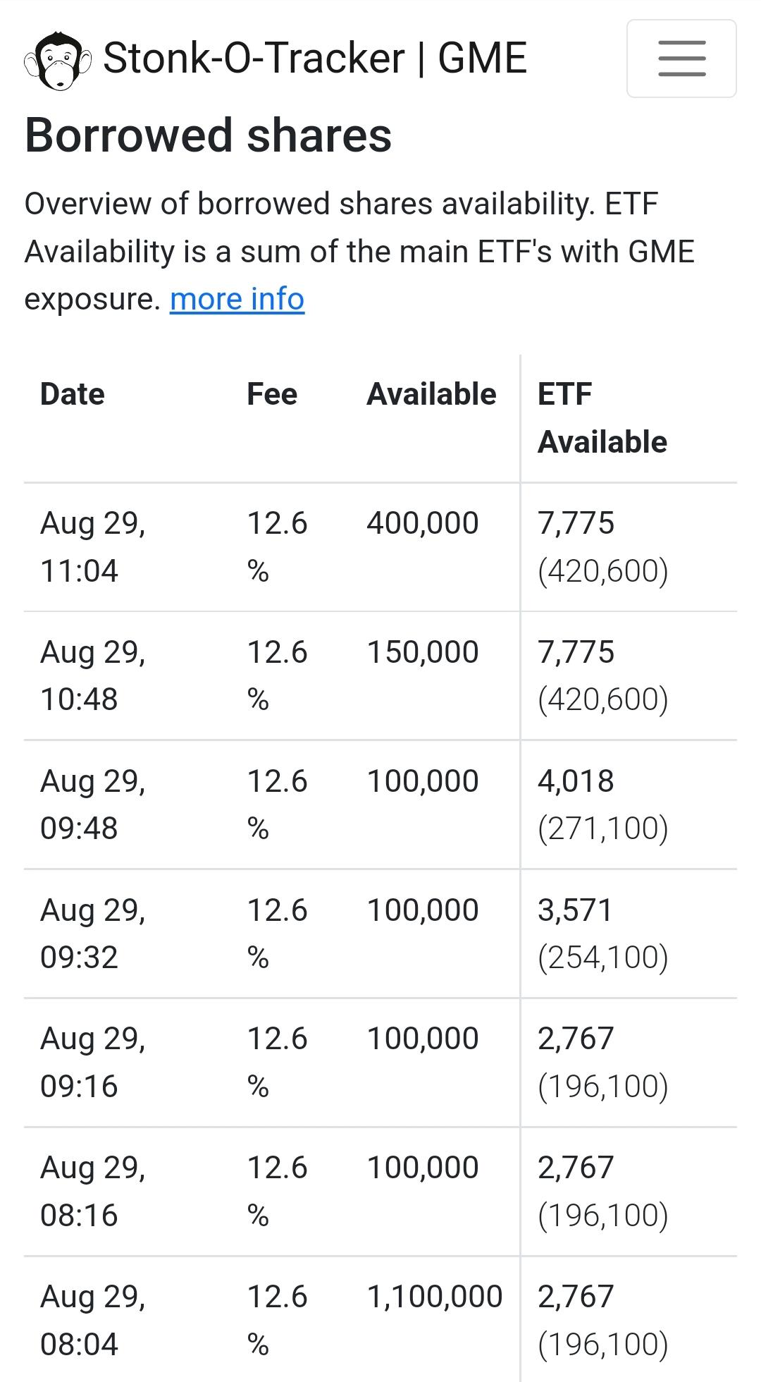 Borrowing fee just keeps going down and new shortable shares appearing every morning. Are they