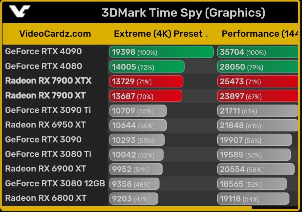 3DMark Time Spy 7900XTX/XT scores (rumor!) r/Amd_Intel_Nvidia