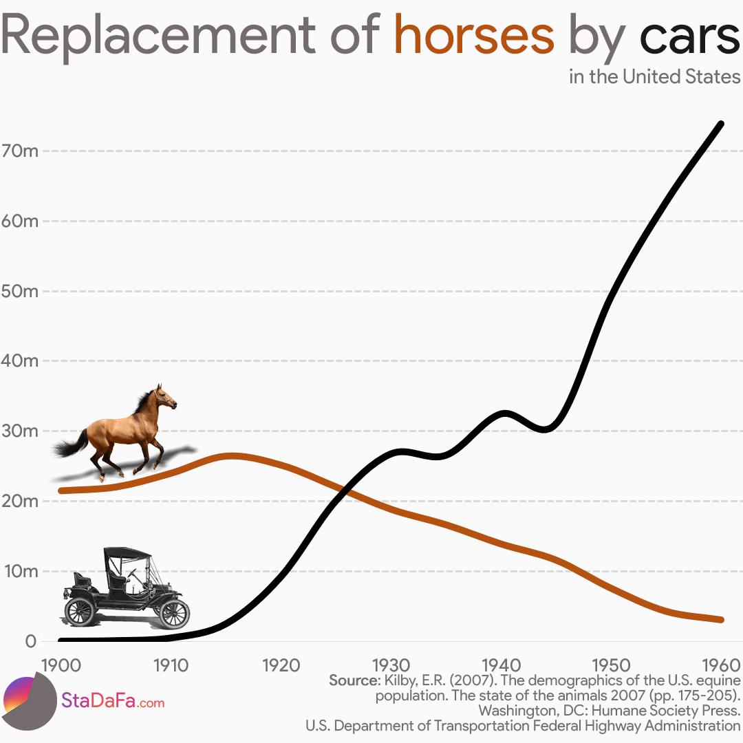 Number of horses vs cars in the United States [OC] r/dataisbeautiful