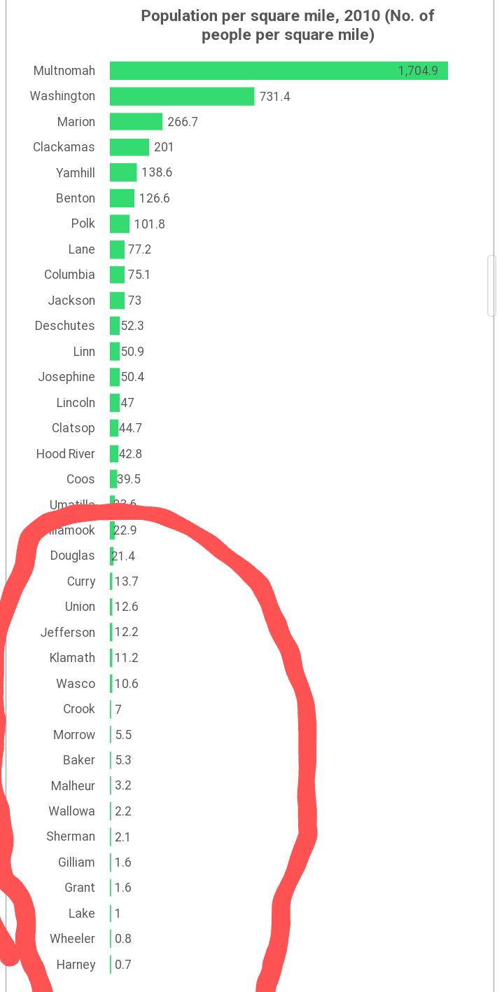Why are the counties in Eastern Oregon so sparsely populated? r/geography