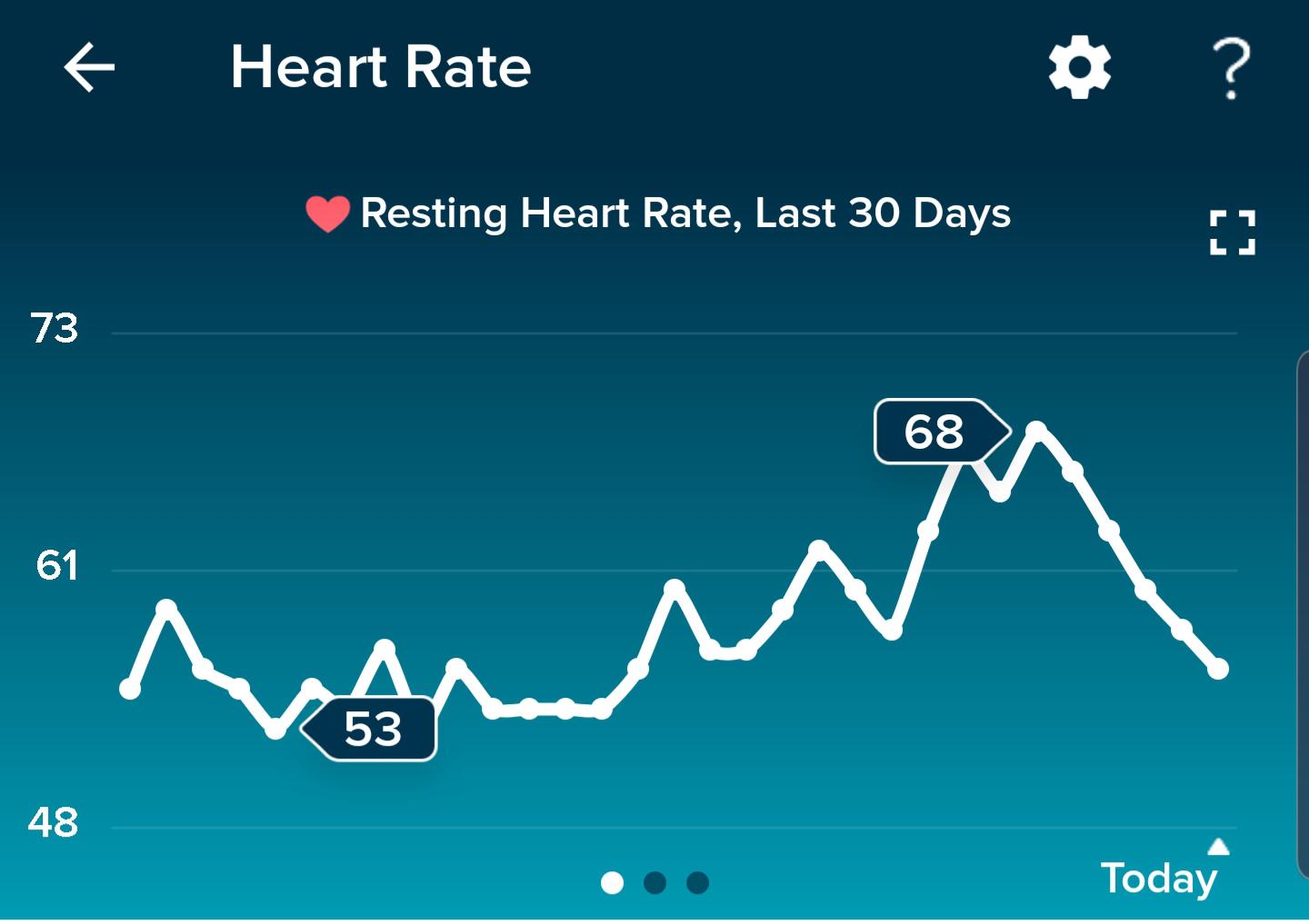 Resting Heart Rate during the cocaine holidays cocaine