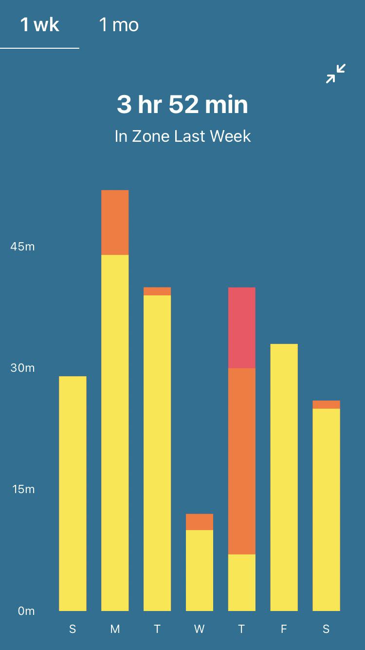 Thursday I ran. The other days bike. Is this normal? Yellow = fat burn