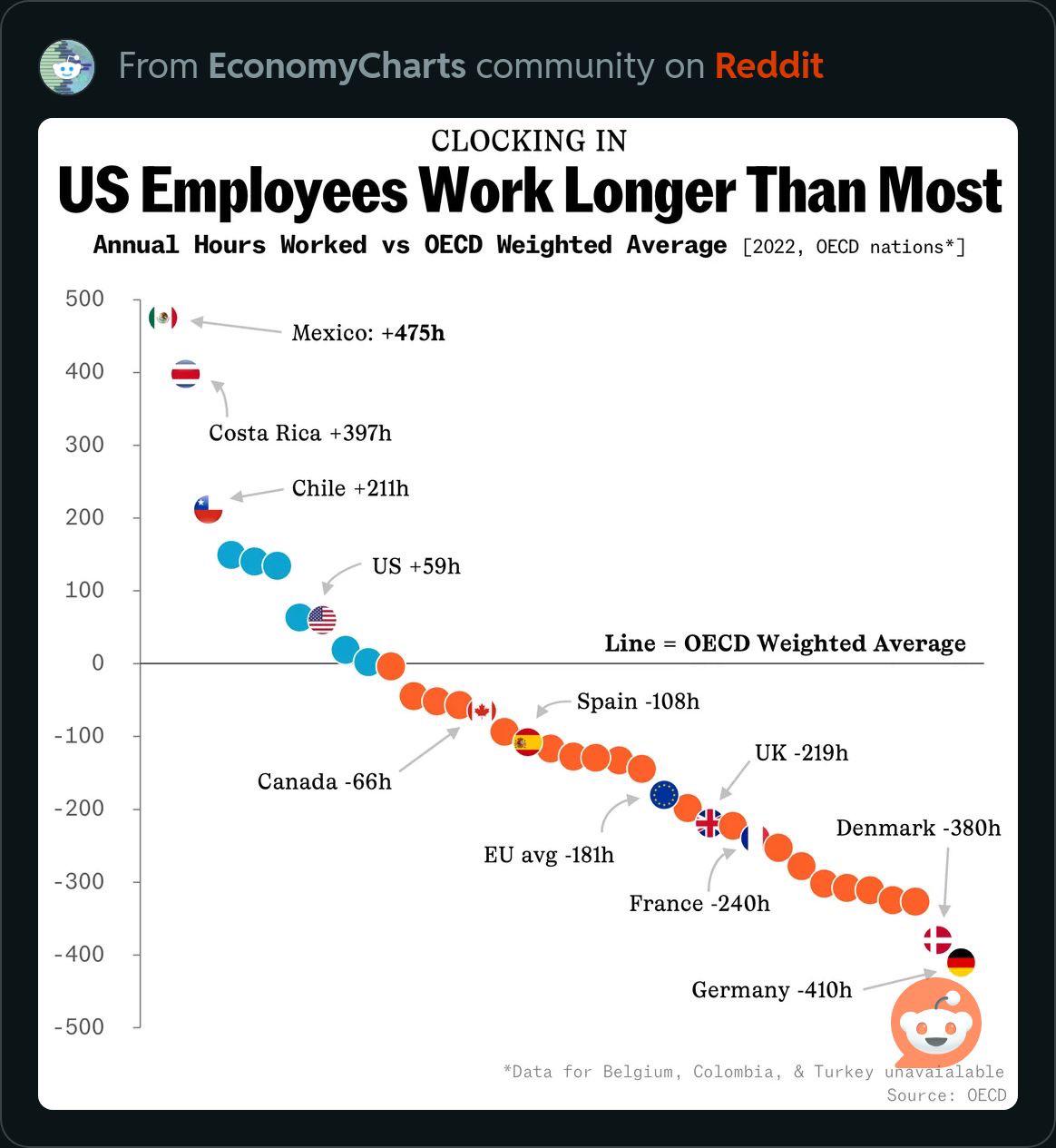 Canadians work 66 hours a year less than the OECD average r