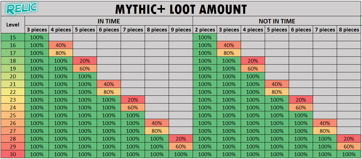 Mythic+ Loot Amount based on dungeon difficulty wow