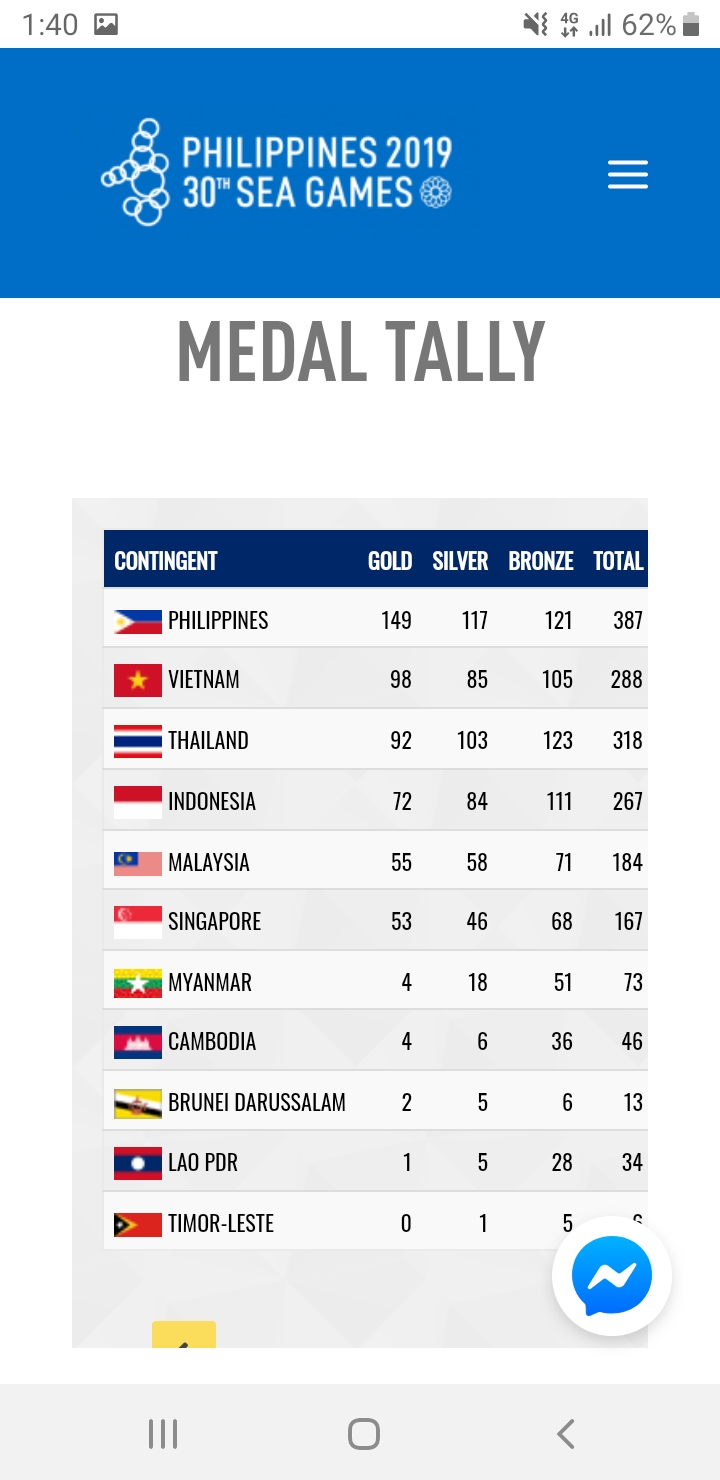 The final medal tally for the recently concluded SEA Games in