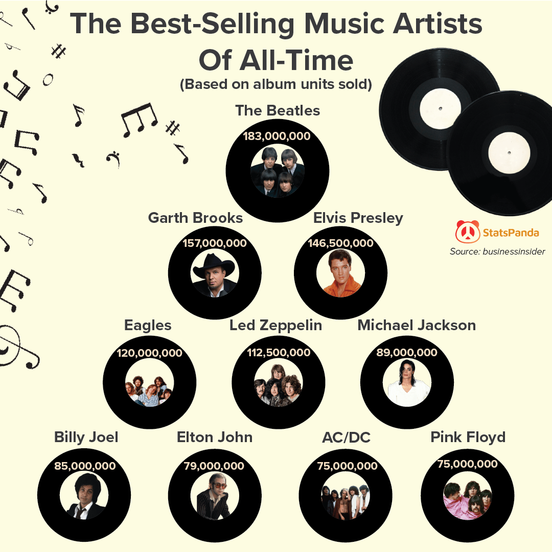 [OC] The BestSelling Music Artists Of AllTime r/TheBeatles
