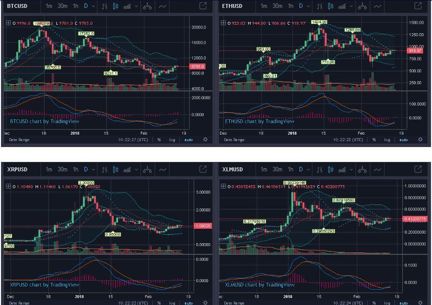 BTC, ETH，XRP and XLM chart trending analysis (2/16/2018) r/stellar1