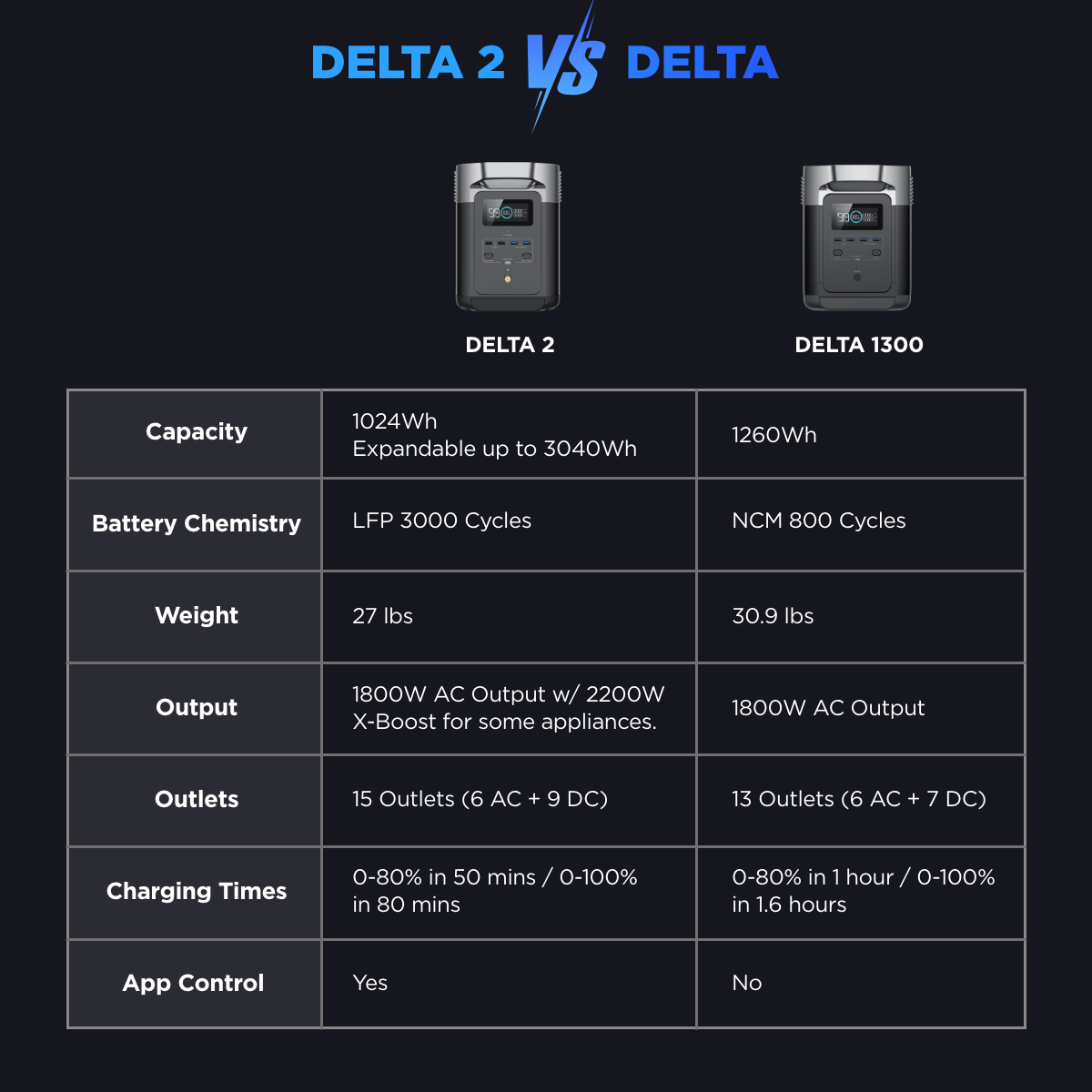 EcoFlow Delta 2 vs. Delta 1300 spec comparison r/urbancarliving