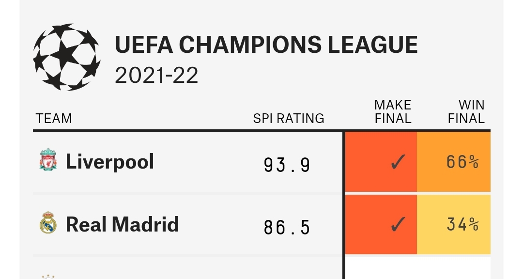 Champions League Final Odds, according to r/soccer